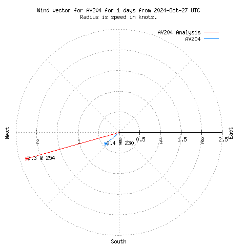 Wind vector chart