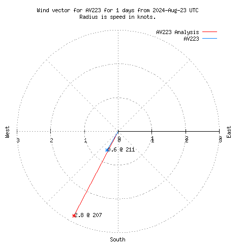 Wind vector chart