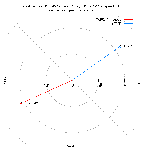 Wind vector chart for last 7 days