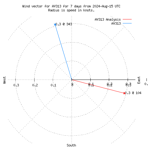 Wind vector chart for last 7 days