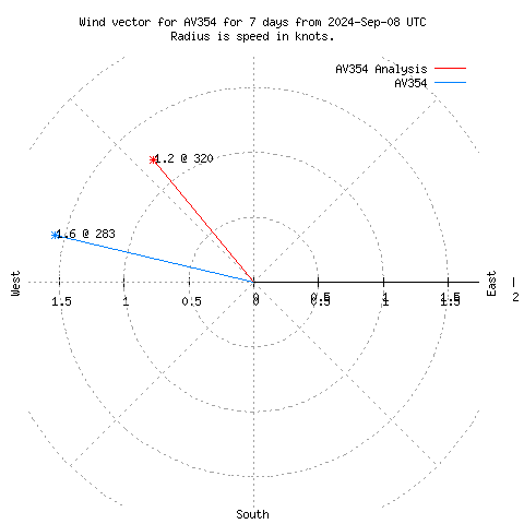 Wind vector chart for last 7 days