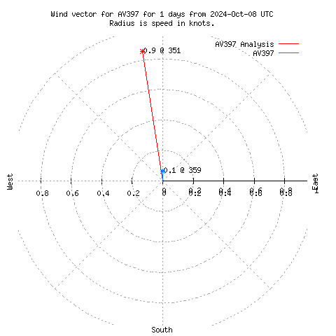 Wind vector chart