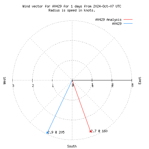 Wind vector chart