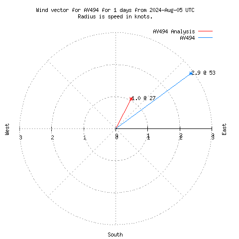 Wind vector chart