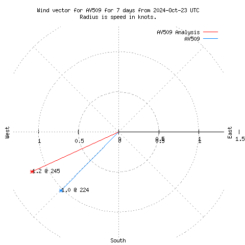 Wind vector chart for last 7 days