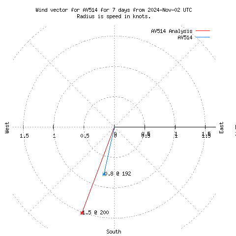 Wind vector chart for last 7 days