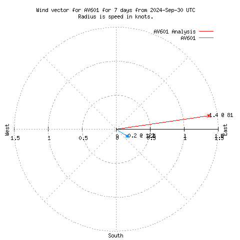 Wind vector chart for last 7 days