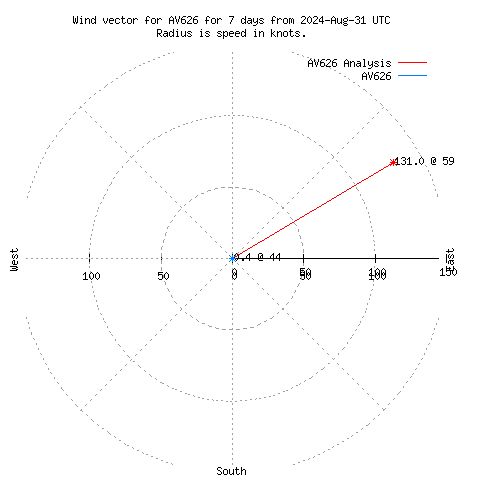 Wind vector chart for last 7 days