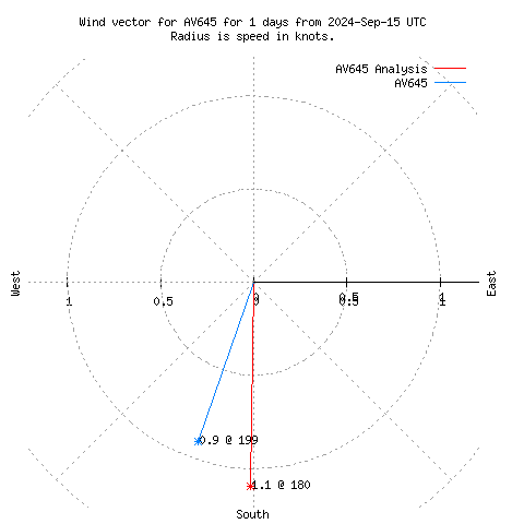 Wind vector chart