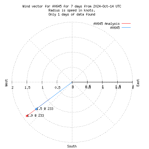 Wind vector chart for last 7 days