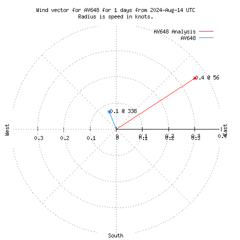 Wind vector chart