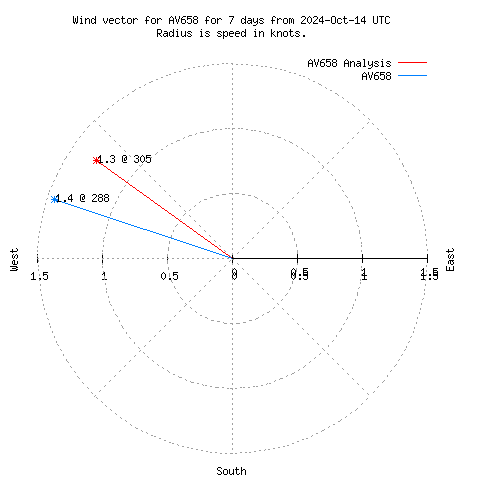 Wind vector chart for last 7 days