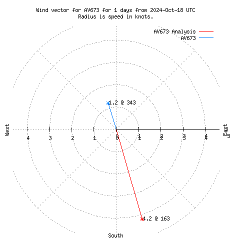 Wind vector chart