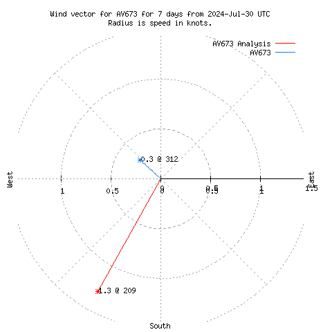 Wind vector chart for last 7 days