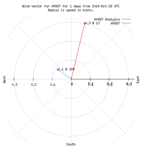 Wind vector chart