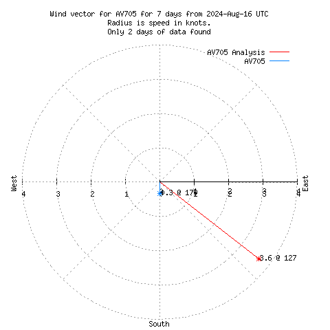 Wind vector chart for last 7 days