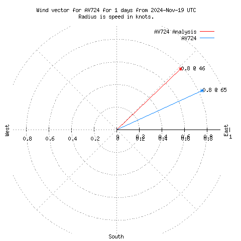 Wind vector chart