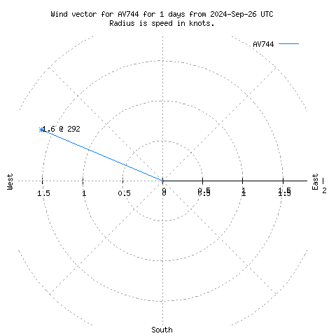 Wind vector chart