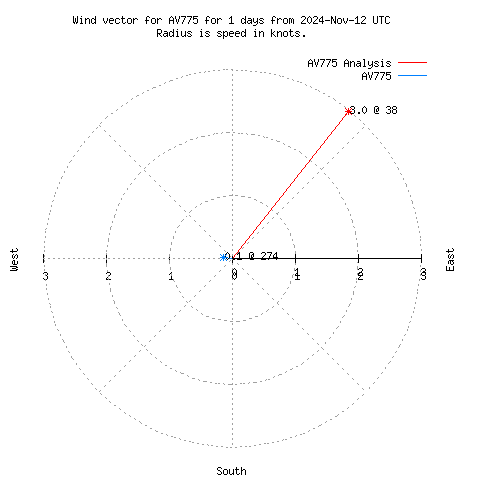 Wind vector chart