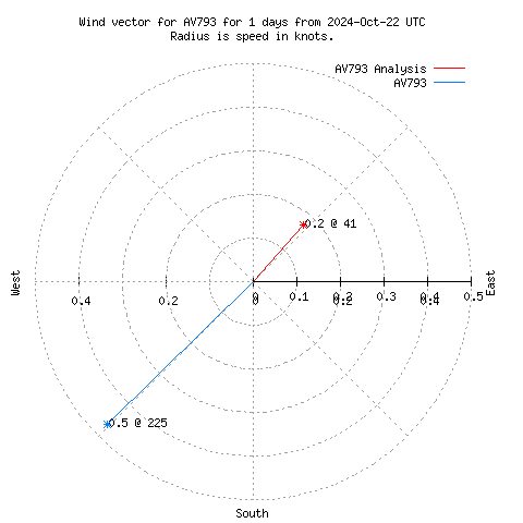 Wind vector chart