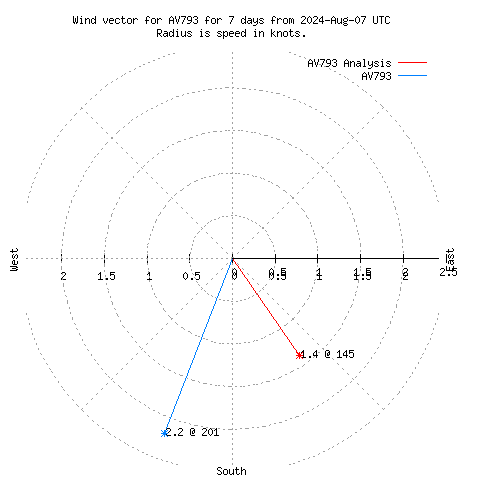 Wind vector chart for last 7 days