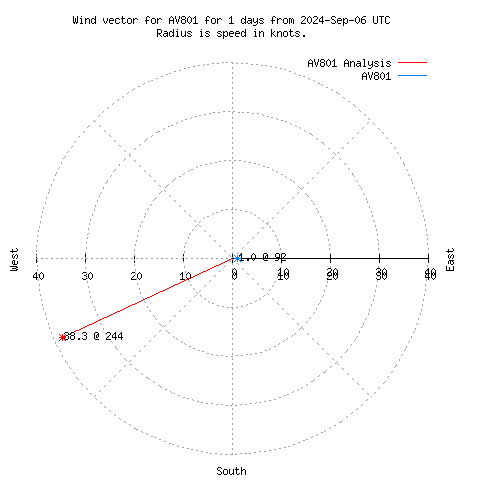 Wind vector chart