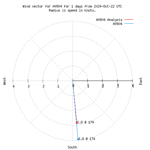 Wind vector chart