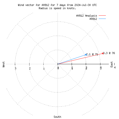 Wind vector chart for last 7 days