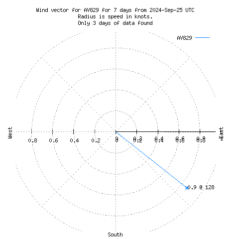 Wind vector chart for last 7 days