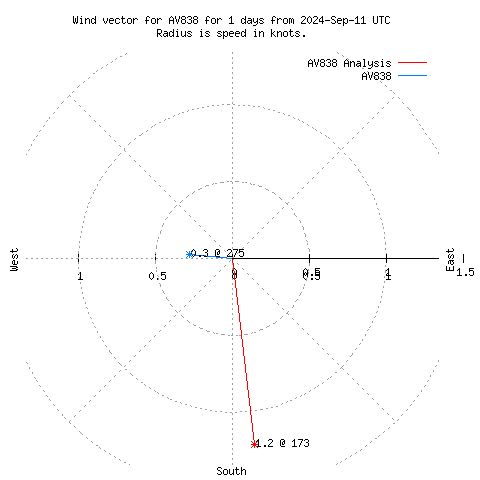 Wind vector chart