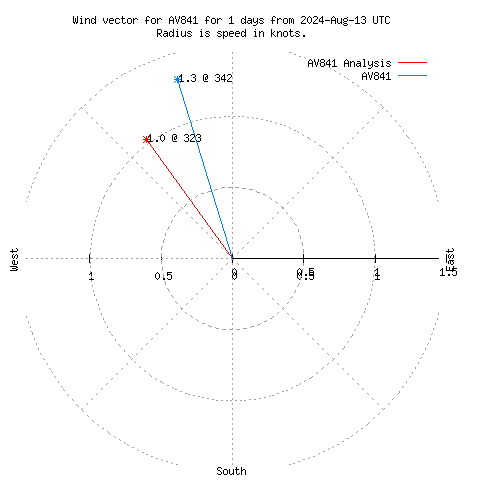 Wind vector chart