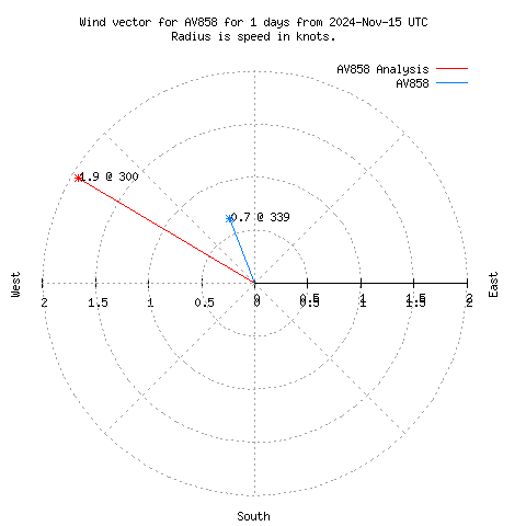 Wind vector chart