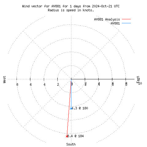 Wind vector chart