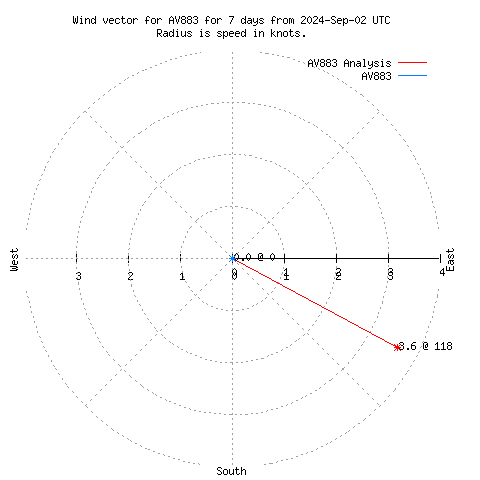 Wind vector chart for last 7 days