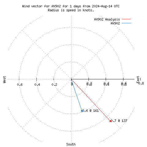 Wind vector chart