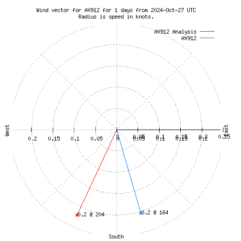 Wind vector chart