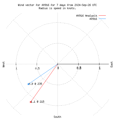 Wind vector chart for last 7 days