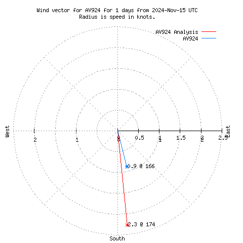 Wind vector chart