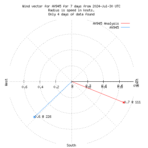 Wind vector chart for last 7 days