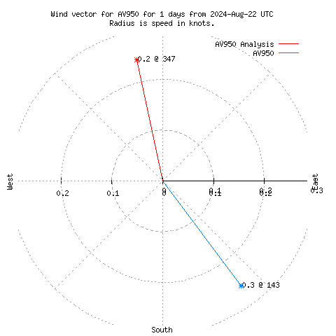 Wind vector chart