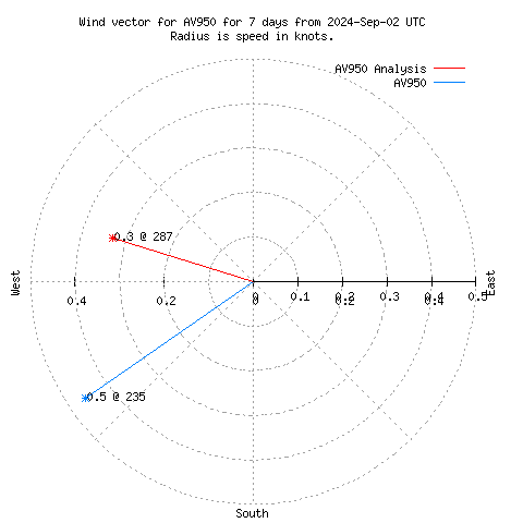 Wind vector chart for last 7 days