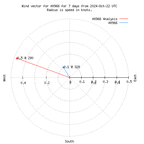 Wind vector chart for last 7 days