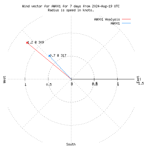 Wind vector chart for last 7 days