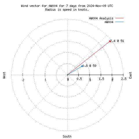 Wind vector chart for last 7 days