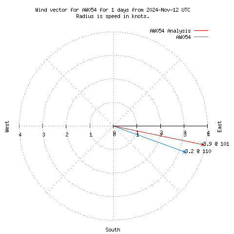 Wind vector chart