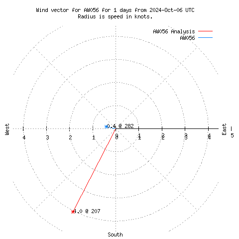 Wind vector chart