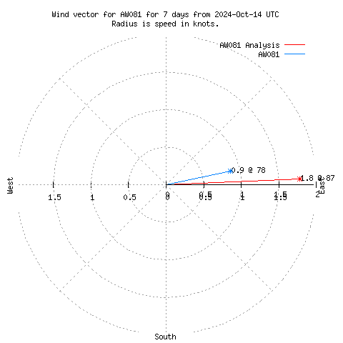 Wind vector chart for last 7 days