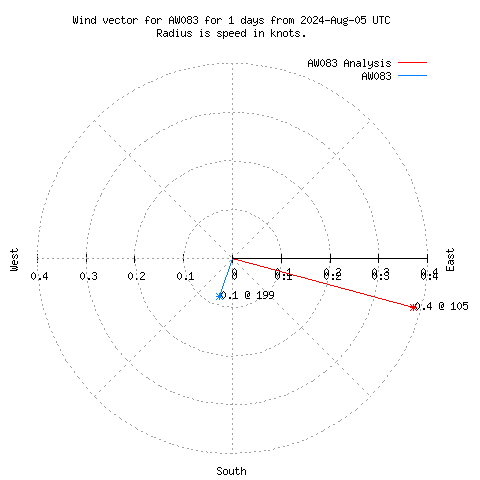 Wind vector chart