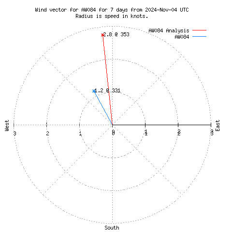 Wind vector chart for last 7 days