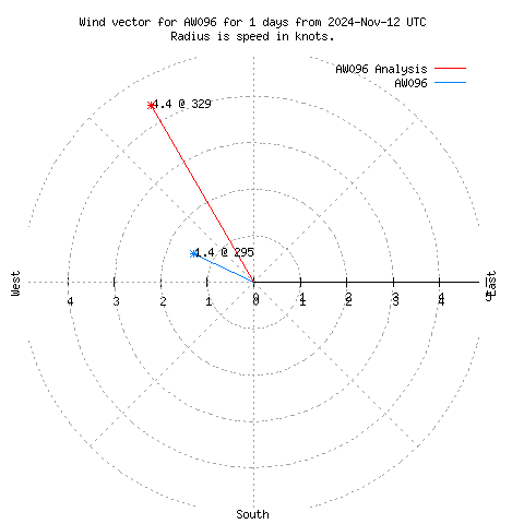 Wind vector chart